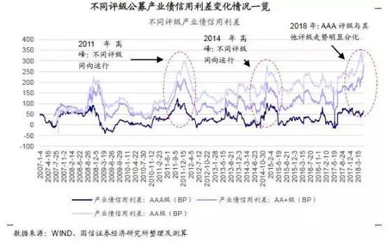 图注：不同等级债券之间的利差