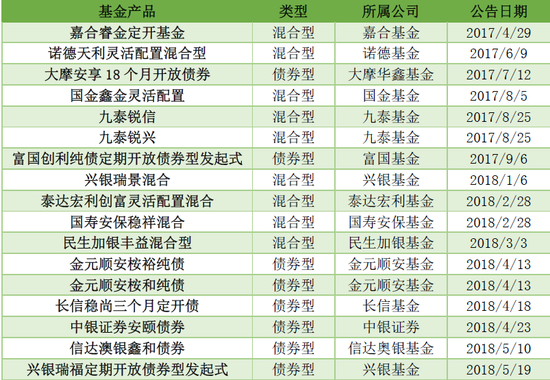 数据来源：公开资料统计 制表：新浪财经
