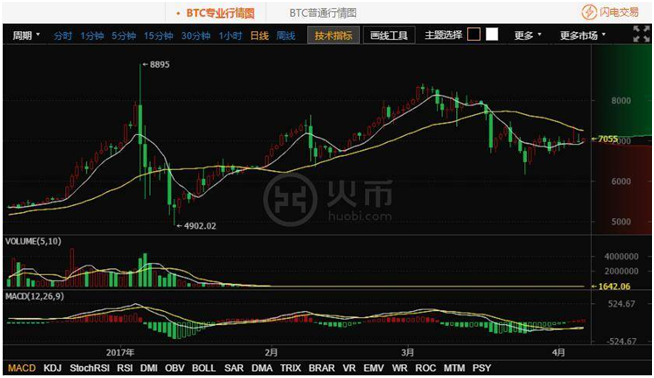 比特币行情日线图来源火币网