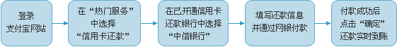 支付寶給中信銀行信用卡還款怎么樣