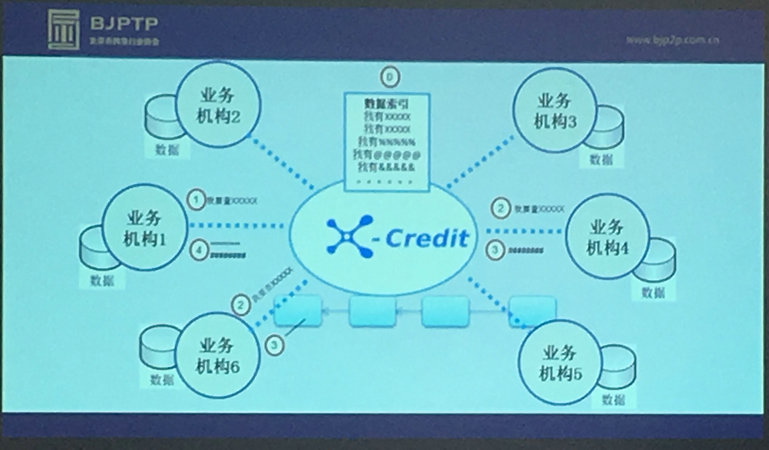 北京网贷协会通报盲共享系统进展情况