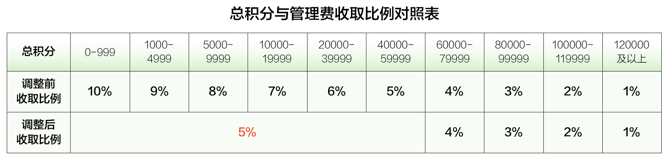 宜贷网管理费