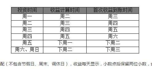 金银猫的余额猫周末有收益吗 提现多久到账？