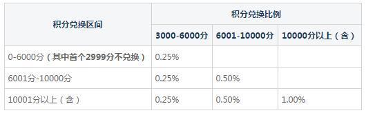 信用卡额度