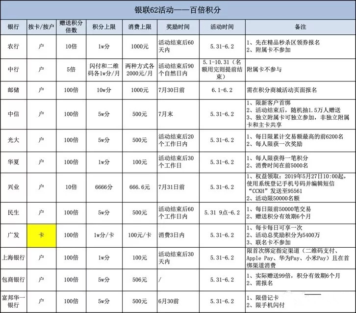 银联62节薅羊毛攻略：信用卡百倍积分+百家商户62折