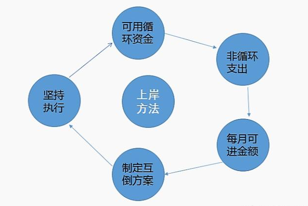 没钱还信用卡？5步让你学会管理卡片