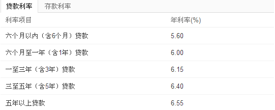 邮储银行贷款利率