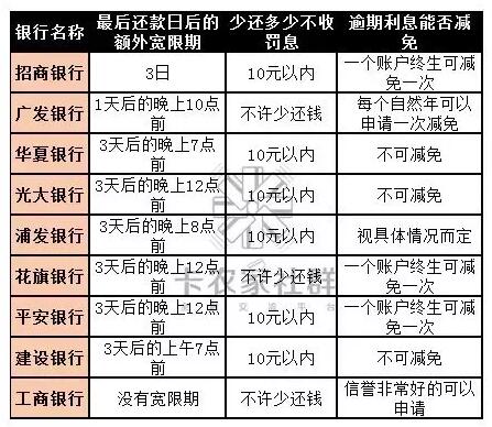 还款不注意这三点 信用卡很容易逾期！