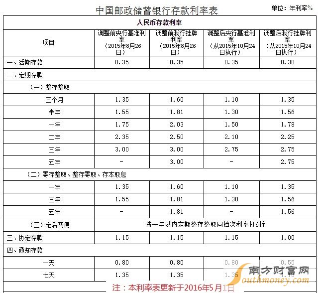 2016年邮储银行最新存款利率一览表