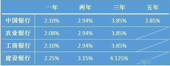 大额存单利率2019