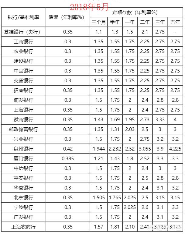 银行利率大幅上调，如何让存钱利息最高？