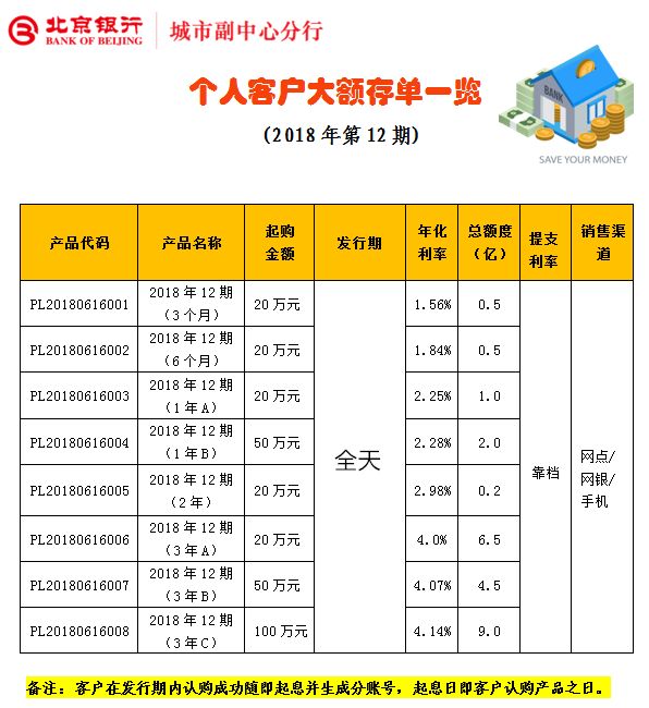 北京银行最新大额存单利率表 大额存单利率再上浮 最高上浮至52%！