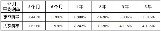 大额存单行情火爆，收益率普遍超过4%