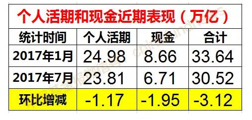 显然，这些钱，都已经从银行中流失了。
