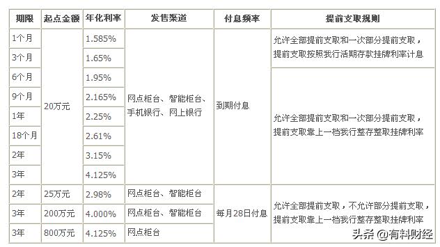 钱，这样存进银行，利率足足要高了50%！