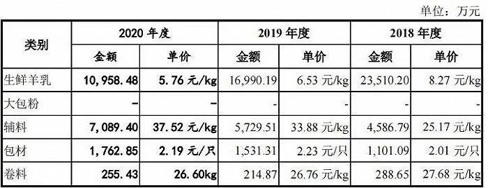 图源：红星美羚招股书