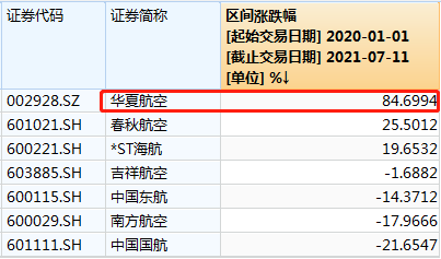 2020年1月1日-2021年7月11日上市航司股价涨跌幅