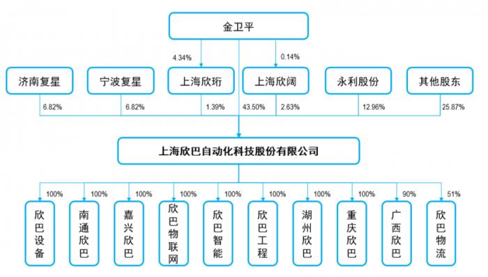 （图说：欣巴科技股权构成）