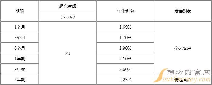 中国银行定存利率多少